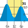 Walkers Landing tide chart for Tuesday, March 31, 2026