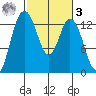 Walkers Landing tide chart for Tuesday, March 3, 2026