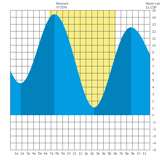 Walkers Landing tide chart for Saturday, March 7, 2026