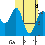 Walkers Landing tide chart for Sunday, March 8, 2026