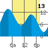 Walkers Landing tide chart for Monday, April 13, 2026