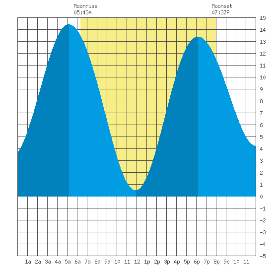 Walkers Landing tide chart for Thursday, April 16, 2026