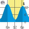 Walkers Landing tide chart for Wednesday, April 1, 2026