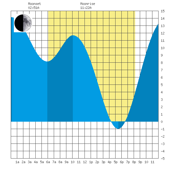 Walkers Landing tide chart for Thursday, April 23, 2026