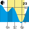Walkers Landing tide chart for Thursday, April 23, 2026