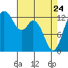 Walkers Landing tide chart for Friday, April 24, 2026