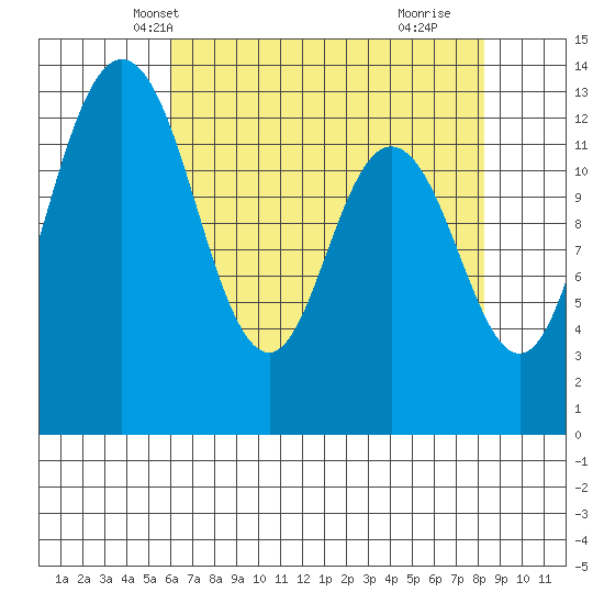 Walkers Landing tide chart for Monday, April 27, 2026