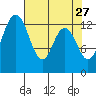 Walkers Landing tide chart for Monday, April 27, 2026