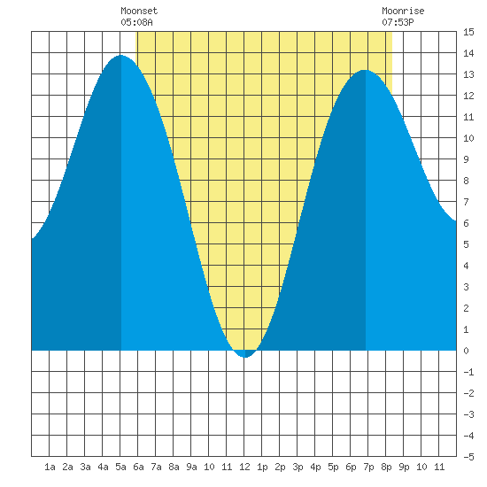 Walkers Landing tide chart for Thursday, April 30, 2026
