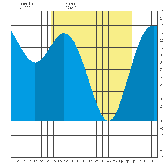 Walkers Landing tide chart for Tuesday, April 7, 2026