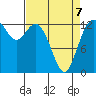 Walkers Landing tide chart for Tuesday, April 7, 2026