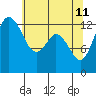 Walkers Landing tide chart for Monday, May 11, 2026