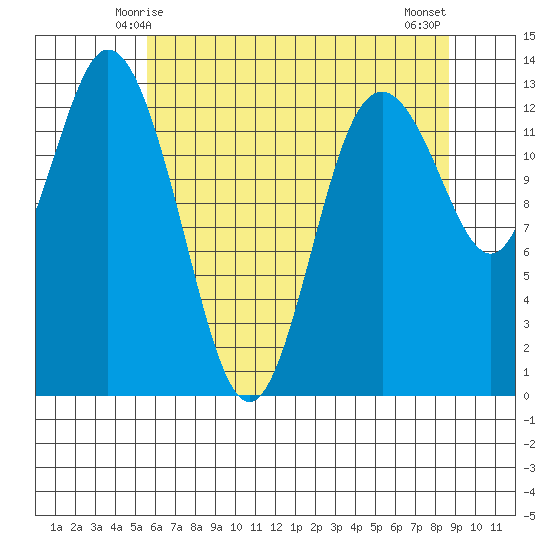 Walkers Landing tide chart for Thursday, May 14, 2026