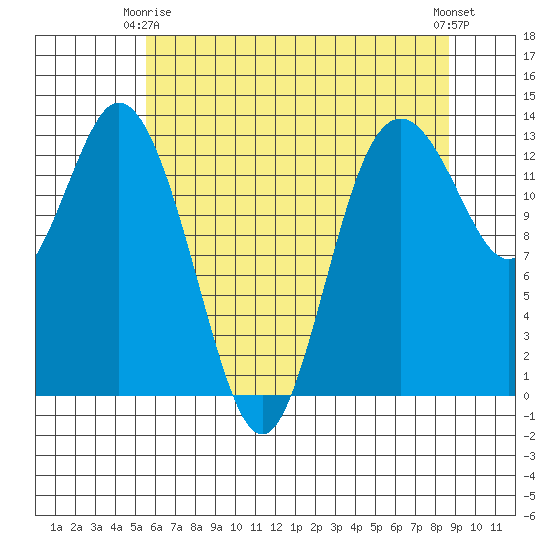 Walkers Landing tide chart for Friday, May 15, 2026