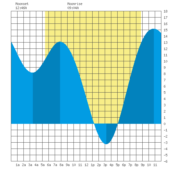 Walkers Landing tide chart for Wednesday, May 20, 2026