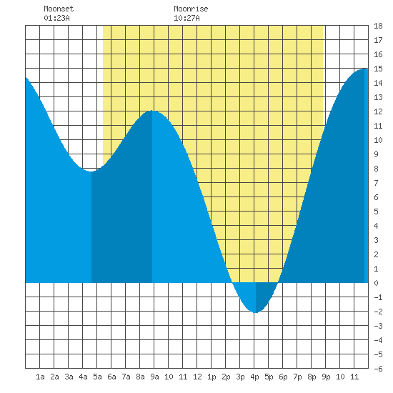 Walkers Landing tide chart for Thursday, May 21, 2026
