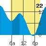 Walkers Landing tide chart for Friday, May 22, 2026
