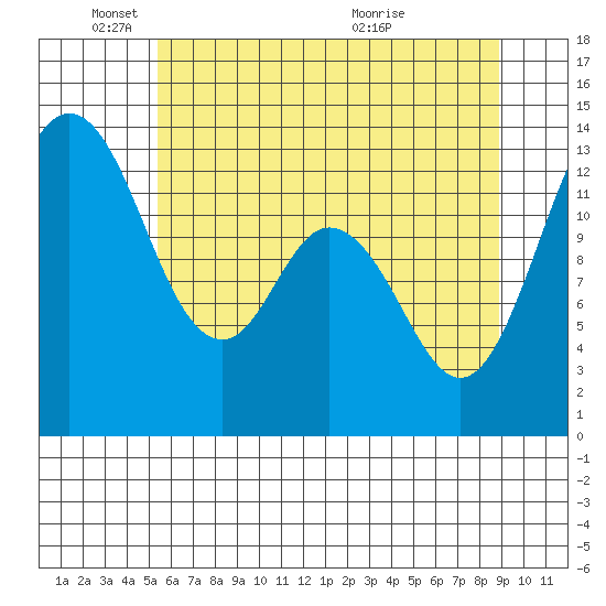 Walkers Landing tide chart for Sunday, May 24, 2026