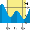Walkers Landing tide chart for Sunday, May 24, 2026