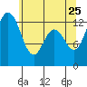 Walkers Landing tide chart for Monday, May 25, 2026