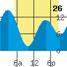 Walkers Landing tide chart for Tuesday, May 26, 2026