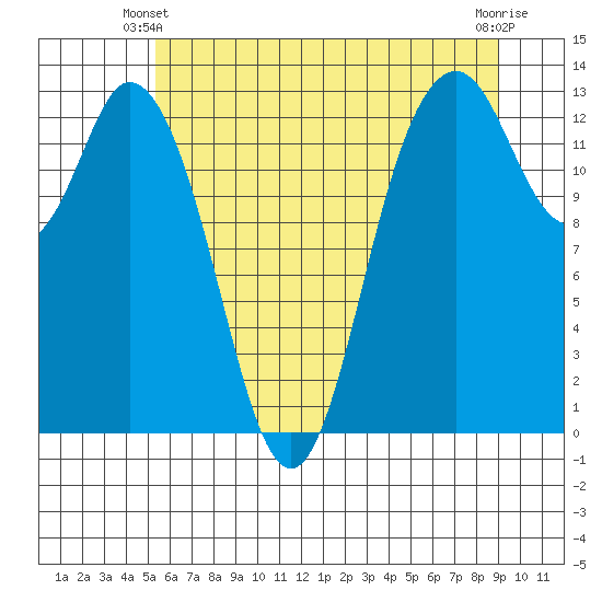 Walkers Landing tide chart for Friday, May 29, 2026