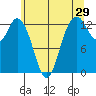 Walkers Landing tide chart for Friday, May 29, 2026