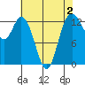 Walkers Landing tide chart for Saturday, May 2, 2026
