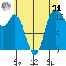 Walkers Landing tide chart for Sunday, May 31, 2026