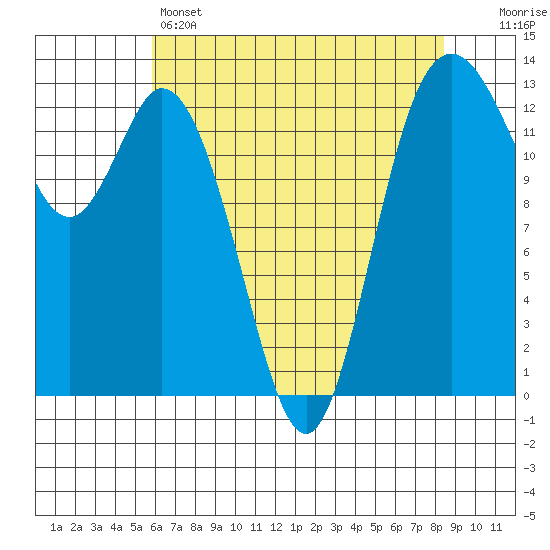 Walkers Landing tide chart for Sunday, May 3, 2026