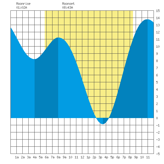 Walkers Landing tide chart for Wednesday, May 6, 2026