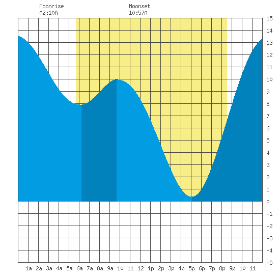 Walkers Landing tide chart for Friday, May 8, 2026