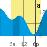 Walkers Landing tide chart for Friday, May 8, 2026