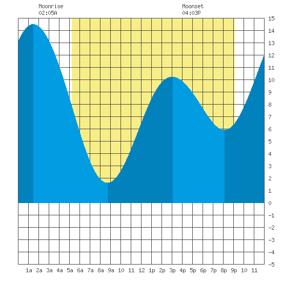 Walkers Landing tide chart for Wednesday, June 10, 2026