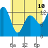 Walkers Landing tide chart for Wednesday, June 10, 2026