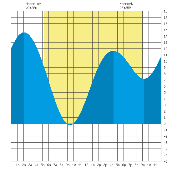 Walkers Landing tide chart for Thursday, June 11, 2026