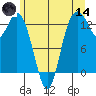 Walkers Landing tide chart for Sunday, June 14, 2026