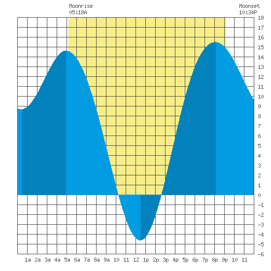 Walkers Landing tide chart for Monday, June 15, 2026