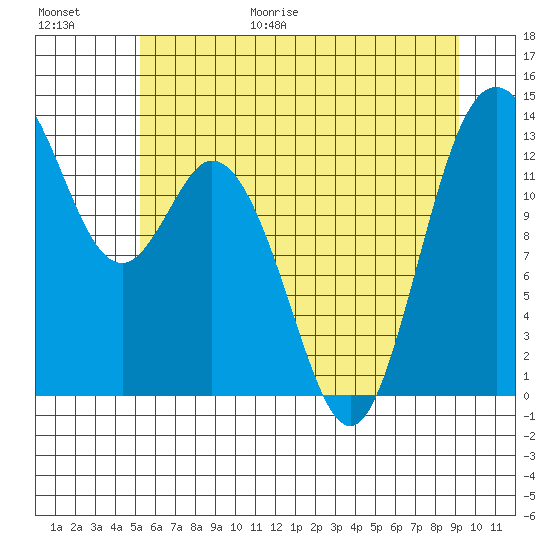 Walkers Landing tide chart for Friday, June 19, 2026