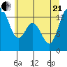 Walkers Landing tide chart for Sunday, June 21, 2026