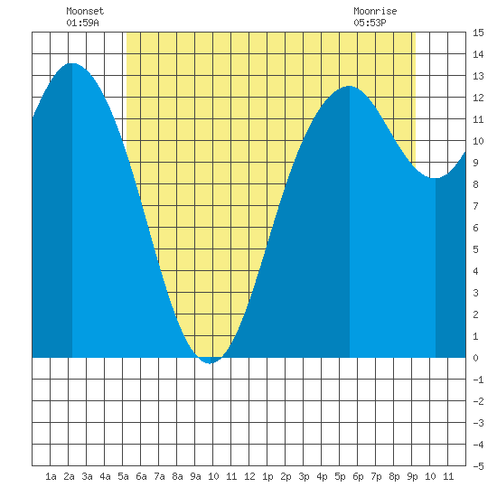 Walkers Landing tide chart for Thursday, June 25, 2026