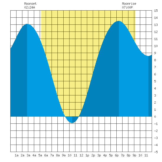 Walkers Landing tide chart for Friday, June 26, 2026