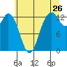 Walkers Landing tide chart for Friday, June 26, 2026