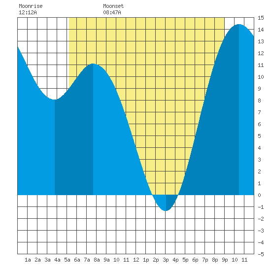 Walkers Landing tide chart for Thursday, June 4, 2026