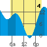 Walkers Landing tide chart for Thursday, June 4, 2026