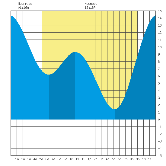 Walkers Landing tide chart for Sunday, June 7, 2026