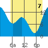 Walkers Landing tide chart for Sunday, June 7, 2026