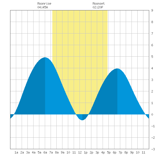 Brooklyn Navy Yard tide chart for Sunday, January 10, 2021
