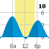Brooklyn Navy Yard tide chart for Sunday, January 10, 2021