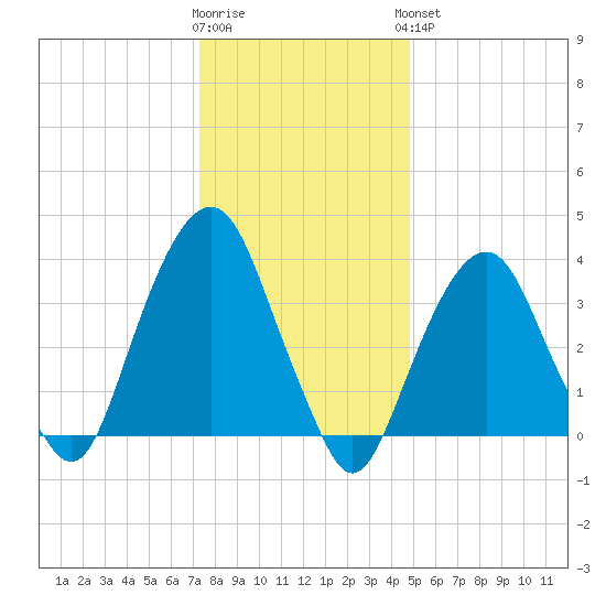 Brooklyn Navy Yard tide chart for Tuesday, January 12, 2021